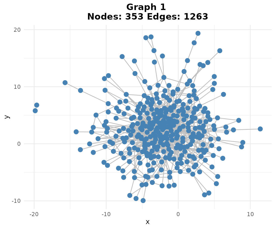 plot consensus Graph