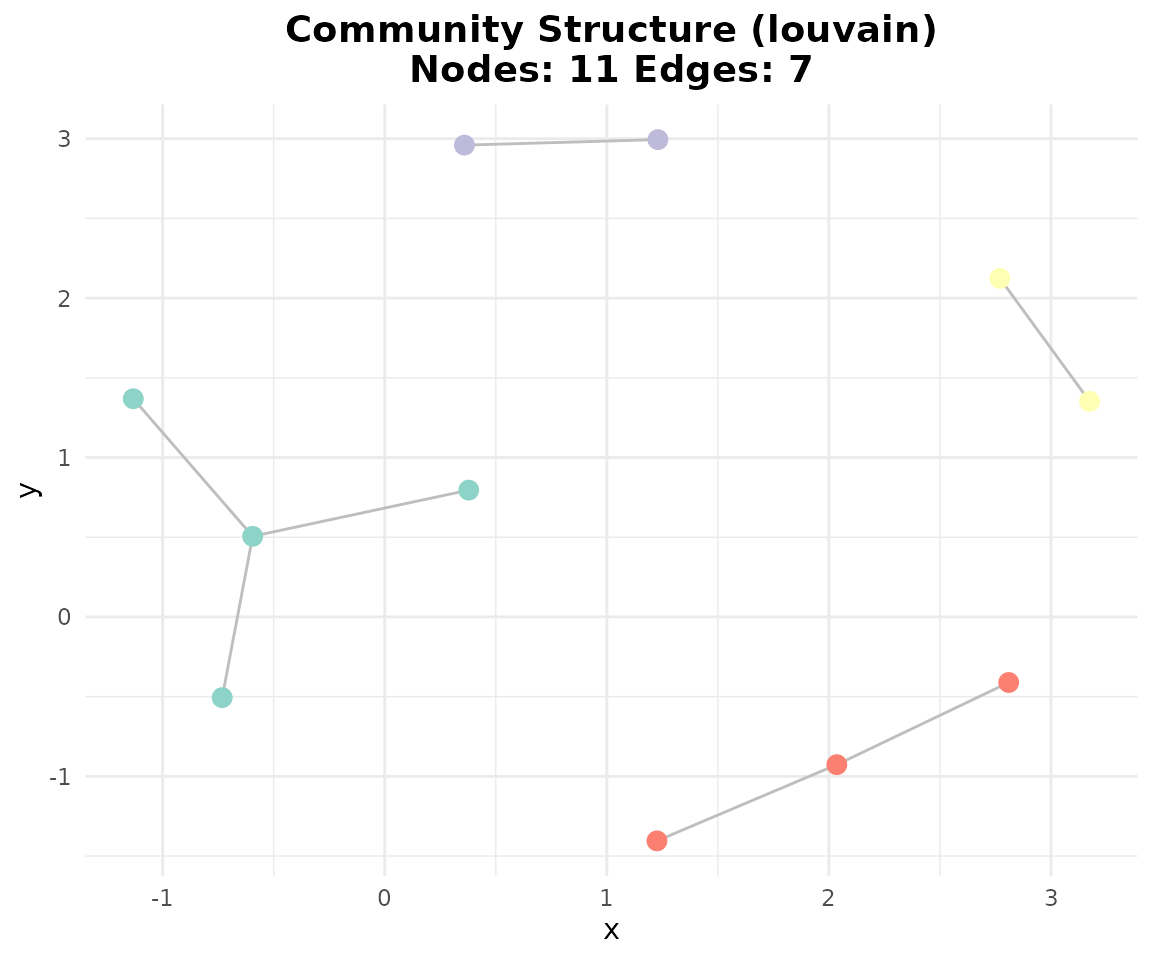 Community detection consensus